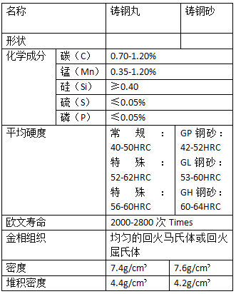 鑄鋼丸及鑄鋼砂的成本標(biāo)準(zhǔn)